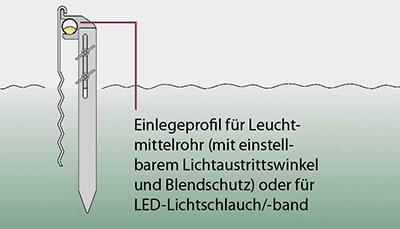Einlegeprofil für Leuchtmittelrohr (mit einstellbarem Lichtaustrittswinkel und Blendschutz) oder für LED-Lichtschlauch/-band